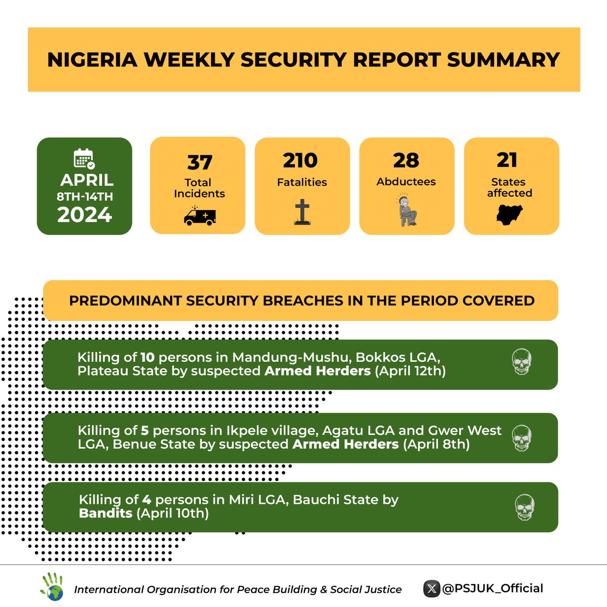 Unveiling the weekly security report: Safeguarding success, one update at a time! 💻🔒 Stay ahead of the game with our latest insights. 

#SecurityMatters #WeeklyReport #StaySafeNigeria #PSJUK #NigeriaNews