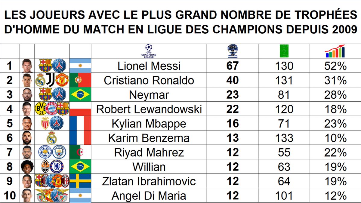 📊 Les joueurs avec le plus grand nombre de trophées d’homme du match en Ligue des Champions depuis 2009