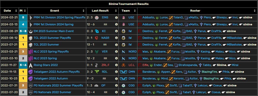sinine (@sininelol) on Twitter photo LFT as AC/Analyst in LVP/LFL/PRM/TCL
I am still contracted with <a href="/UnicornsOfLove/">Unicorns of Love</a>, but they allowed me to explore my options for Summer Split 2024 🙃
Contacts: me or my Agent <a href="/CyrilBerges/">Cyril Bergès</a>
References: <a href="/Invi_lol/">Invi</a>, <a href="/craft1xlol/">Ali Aklan</a>, <a href="/NalkyaLoL/">Nalkya</a>
Likes ❤️ and Retweets 🔁 appreciated LFT as AC/Analyst in LVP/LFL/PRM/TCL
I am still contracted with <a href="/UnicornsOfLove/">Unicorns of Love</a>, but they allowed me to explore my options for Summer Split 2024 🙃
Contacts: me or my Agent <a href="/CyrilBerges/">Cyril Bergès</a>
References: <a href="/Invi_lol/">Invi</a>, <a href="/craft1xlol/">Ali Aklan</a>, <a href="/NalkyaLoL/">Nalkya</a>
Likes ❤️ and Retweets 🔁 appreciated