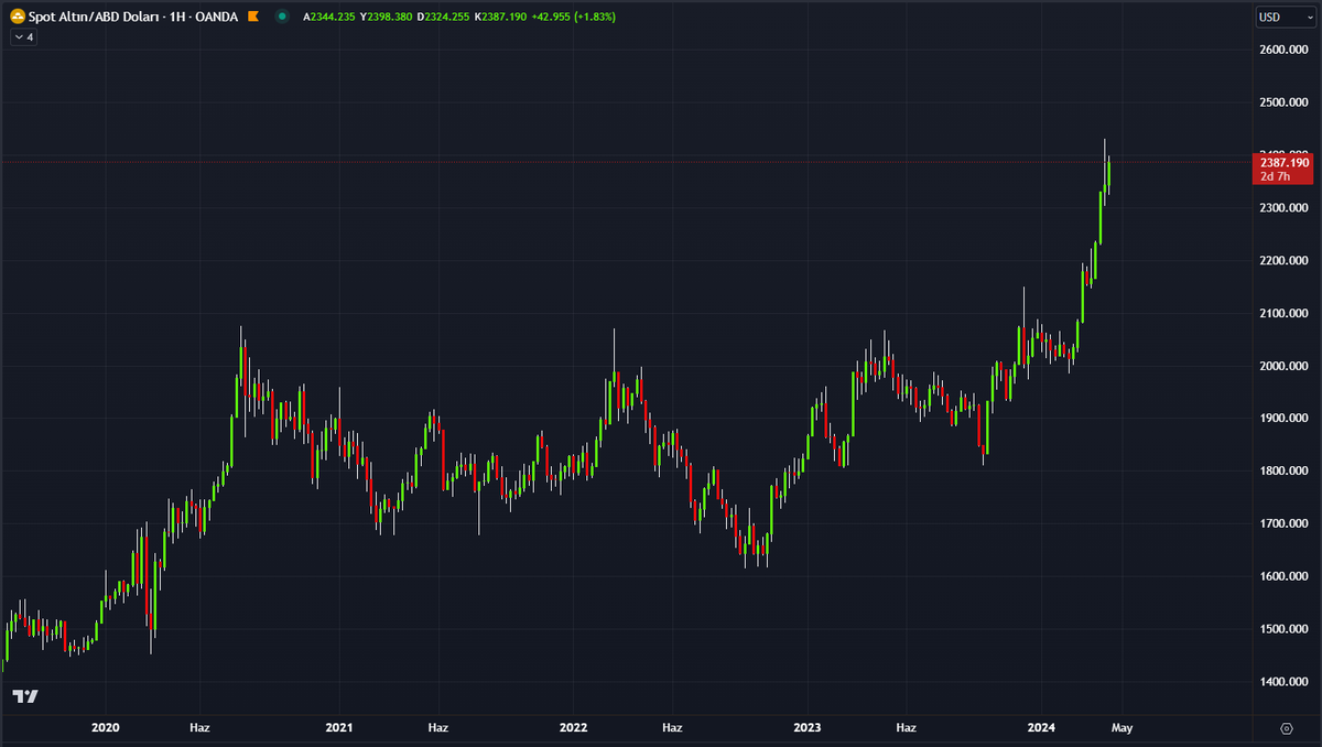 #xauusd Ons Gerginliği önceden haber verdi ve gereğini yaptı..