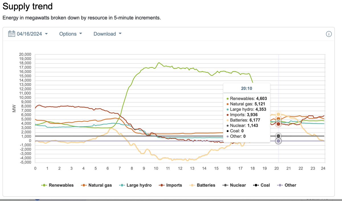 Two things happened on the @California_ISO grid last night. 1) Battery storage discharge went over 6GW for the first time AND 2) Batteries were the largest source of supply.