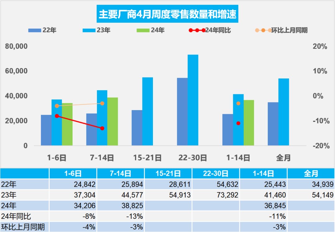 Historic milestone - NEV sales account for over 50% of China's passenger vehicle market🇨🇳
--Per CPCA, April 1-14 saw 516k units sold, down 11% YoY and 3% MoM. NEV sales reached 260k units, up 32% YoY and 2% MoM. NEV sales share broke 50% for the 1st time, hitting 50.39%.
--With