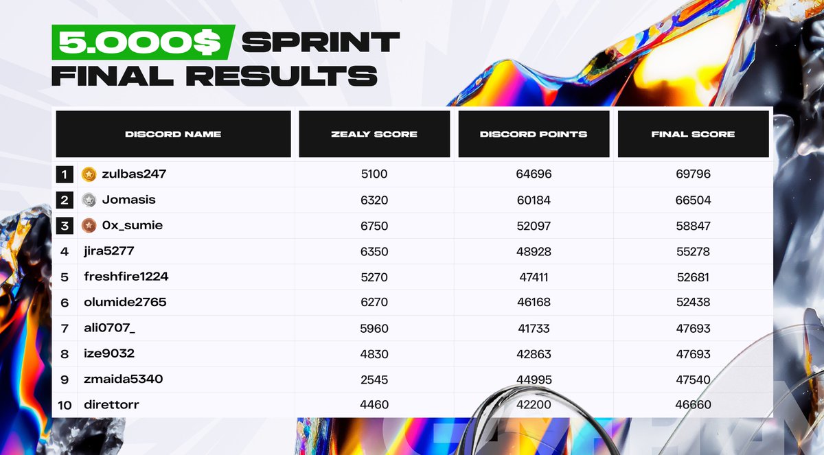 Our $5000 Sprint has finally ended, and we're thrilled to announce our top 10 winners. Congratulations to all who participated and a special shoutout to our champions who dominated the leaderboard. Stay tuned for more epic gaming adventures! #gameplan #web3 #sports