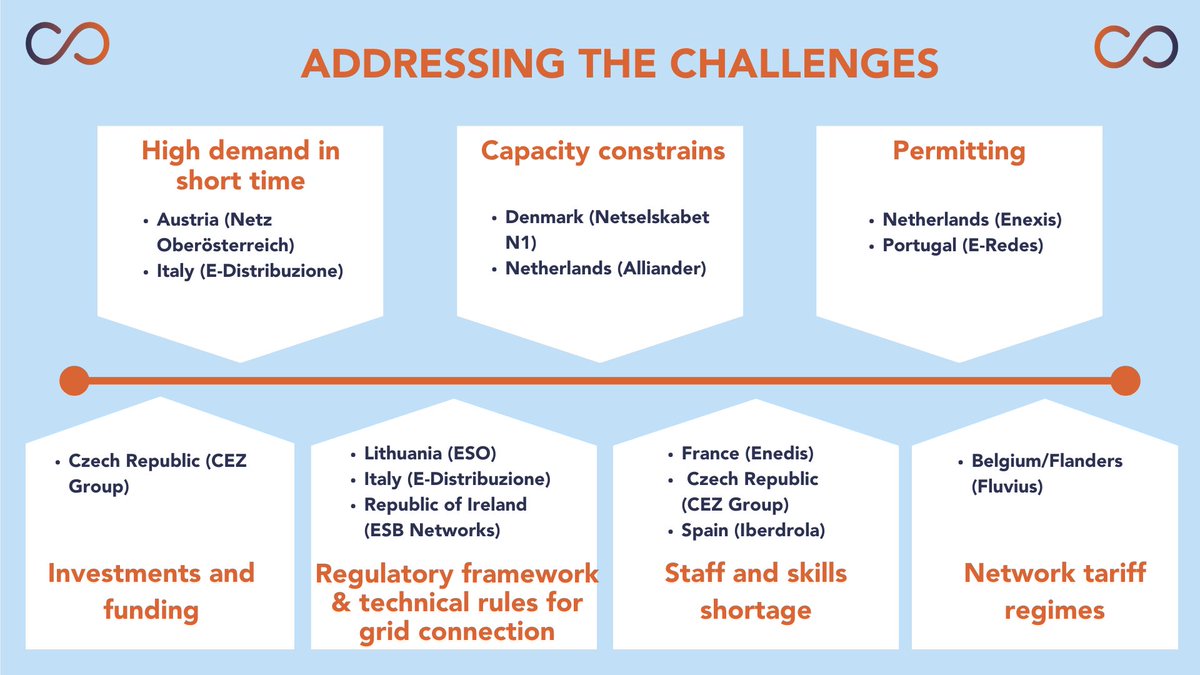 📢 DSO Entity’s #KnowledgeSharingforGrids series In line with the #GridActionPlan, our paper identifies 7 non-exhaustive challenges faced by #DSOs and shares how our members proactive #BestPractices overcame them. More➡️bit.ly/GCRep