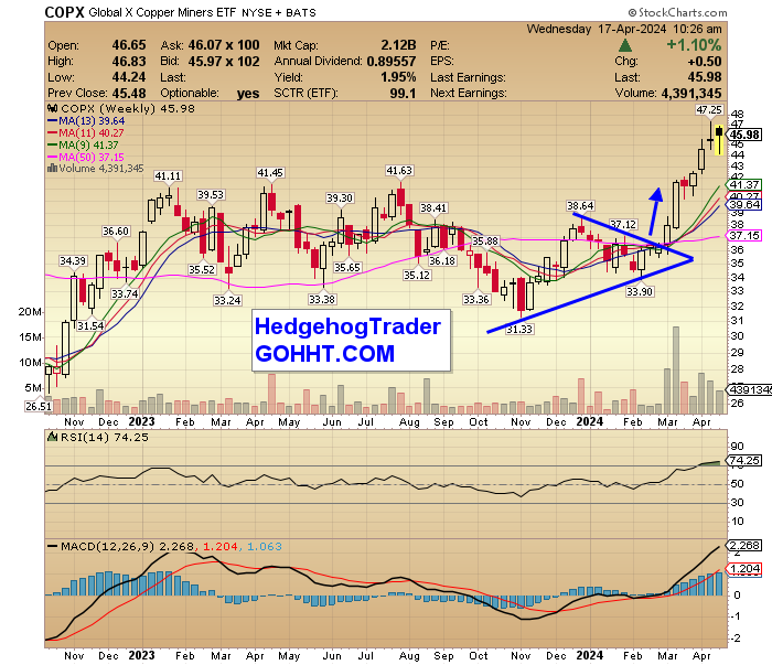 Copper Miners $COPX Relentless climb continues since March!  #Inflation #HardAssets #BatteryMetals