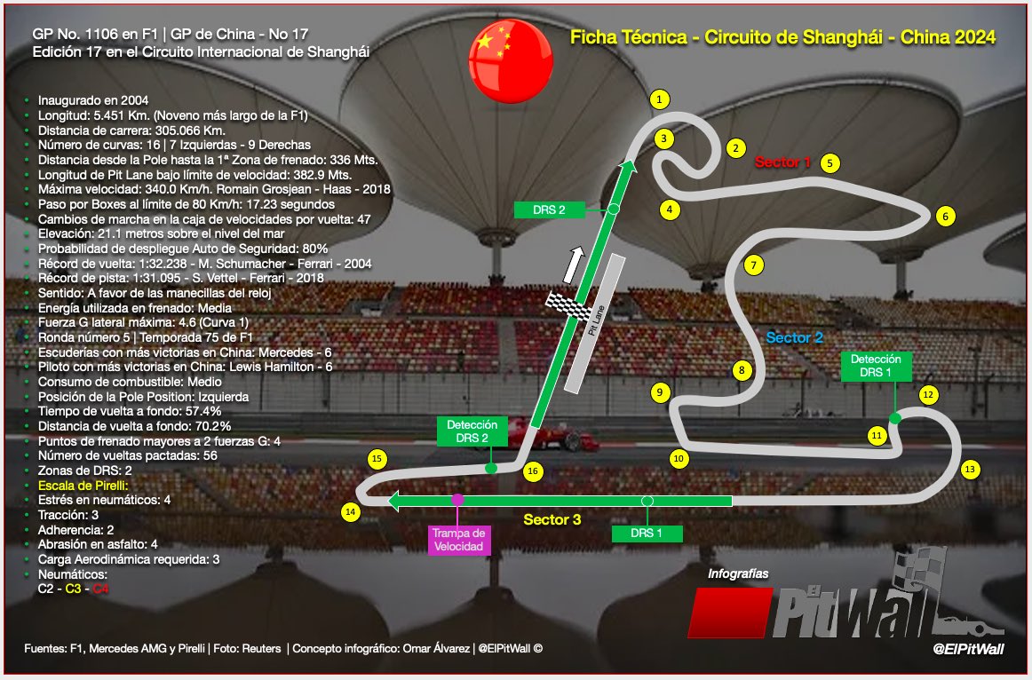 El sector de curvas 1 a 4 es uno de los tramos más relevantes del circuito de #Shanghai para la #F1 La aparentemente interminable curva 1 de 270° es espectacular. El Yin-Yang ☯️ del #ChineseGP El ciclo opuesto pero interconectado. Lista la ficha técnica del circuito chino 👇