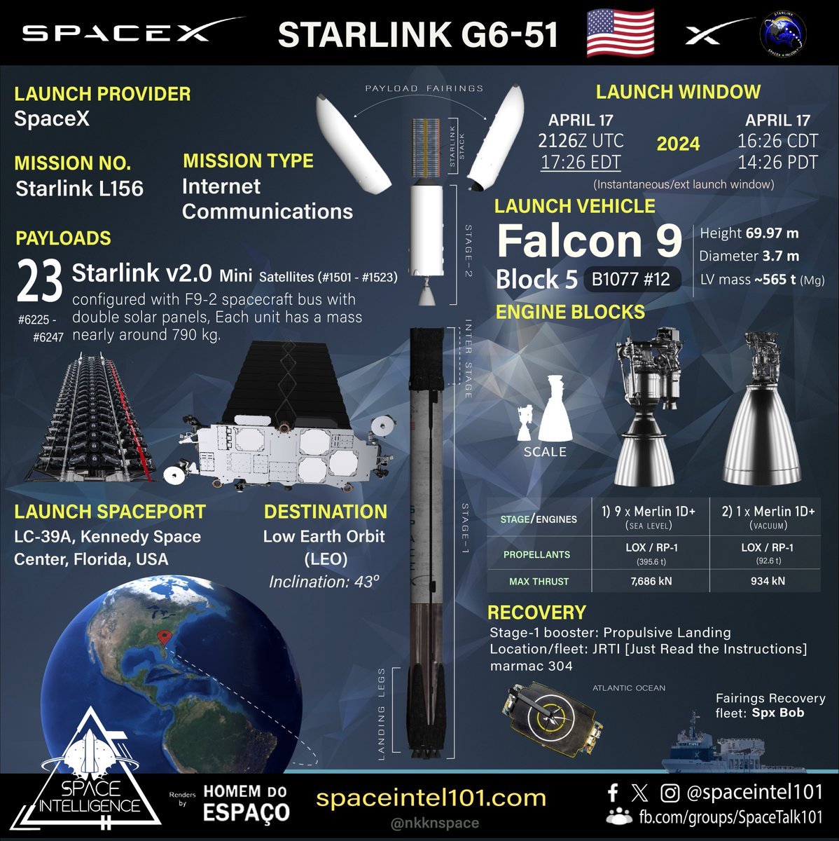 Orbital launch no. 74 of 2024 🇺🇲🚀⭐🔗🛰️➕

Starlink L156 | SpaceX | April 17 | 2126 UTC

@SpaceX's 26th #Starlink mission of 2024 to launch 23 v2.0 @Starlink Mini🛰️ on its #Falcon9 #B1077.12🚀 to 43° Low Earth Orbit from @NASAKennedy LC-39A, Cape Canaveral.
The booster flies for…