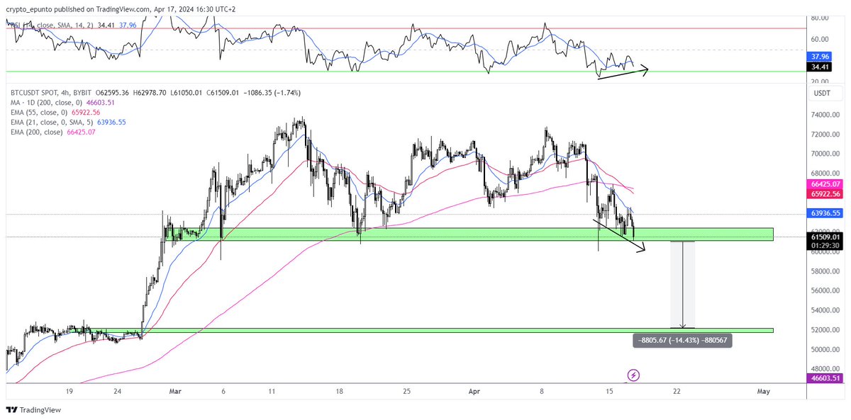 CryptoEkie's tweet photo. $BTC with a 3rd hit 4h bull div on 1D support. Need a strong bounce here or we will open the gates to the 61 - 52k range 👀 https://t.co/GTXqaIhQ76