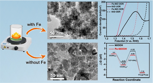 bhkenlo's tweet photo. Electronic Structure Modulation Via Iron-Incorporated NiO to Boost Urea Oxidation/Oxygen Evolution Reaction | Inorganic Chemistry https://t.co/CGfcZW4hZ7 Li, Chen, and co-workers @InorgChem #nickel #iron #NiO #electrocatalysis #UOR #urea #anodic #oxidation https://t.co/25Pe3FpNvx