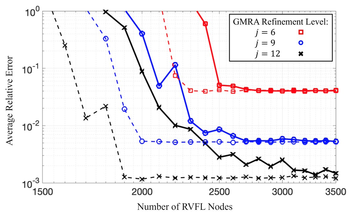Our joint paper with Deanna Needell, Aaron Nelson, Rayan Saab, and my PhD student Olov Schavemaker on approximation properties of  Random Vector Functional Link networks is finally out! doi.org/10.3389/fams.2…