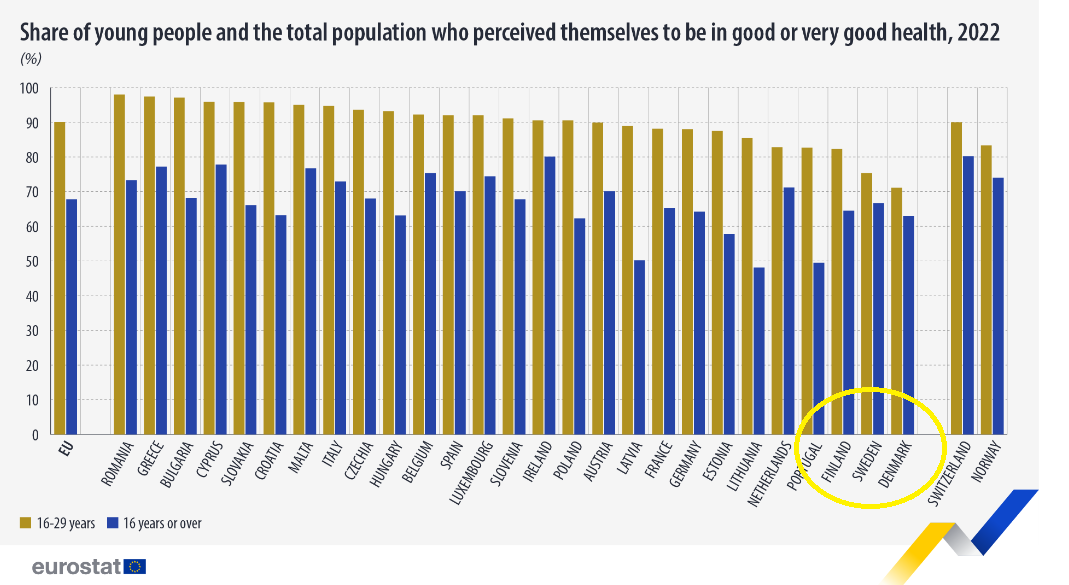 Seldom we see the Nordic EU States together at the bottom end of well-being stats. % of young people who believe to be in good health 👇