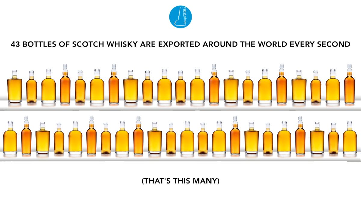 #DidYouKnow: The equivalent of 1.35bn 70cl bottles of Scotch Whisky were exported last year, equating to 43 per second? 🥃 Find out more about our biggest export markets for #ScotchWhisky in 2023 ➡️ scotch-whisky.co/2023Exports