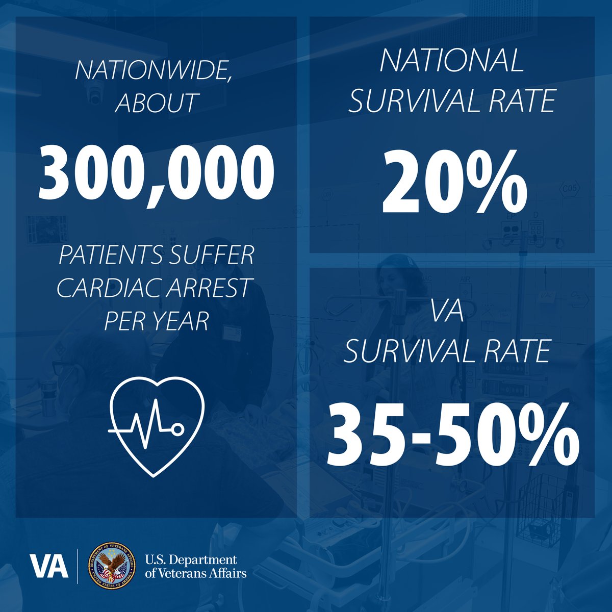 DeptVetAffairs's tweet photo. VA SimLEARN’s Resuscitation Education and Innovation (REdI) is the gold standard for resuscitation trainings according to the @American_Heart. https://t.co/G6luWMd1u4 #SimLEARN #Veterans https://t.co/i0LQ8uihTk