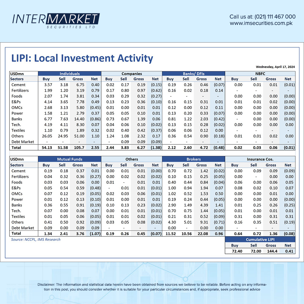 17-Apr-2024: Foreign & Local Investors Portfolio Investments.

#IntermarketSecurities #IMTrade #IMTradeApp #ForeignInvestment #LocalInvestment