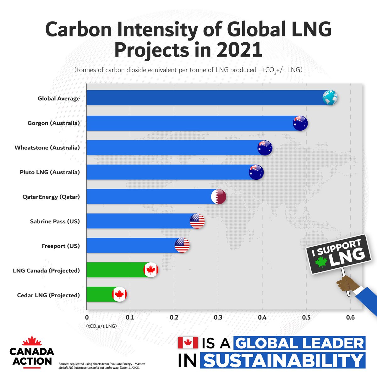 MT @CanadaAction: Keeping Canadian #LNG out of global markets means opportunity for other suppliers, who often have higher emissions, in meeting growing demand. #CdnPoli #bcpoli