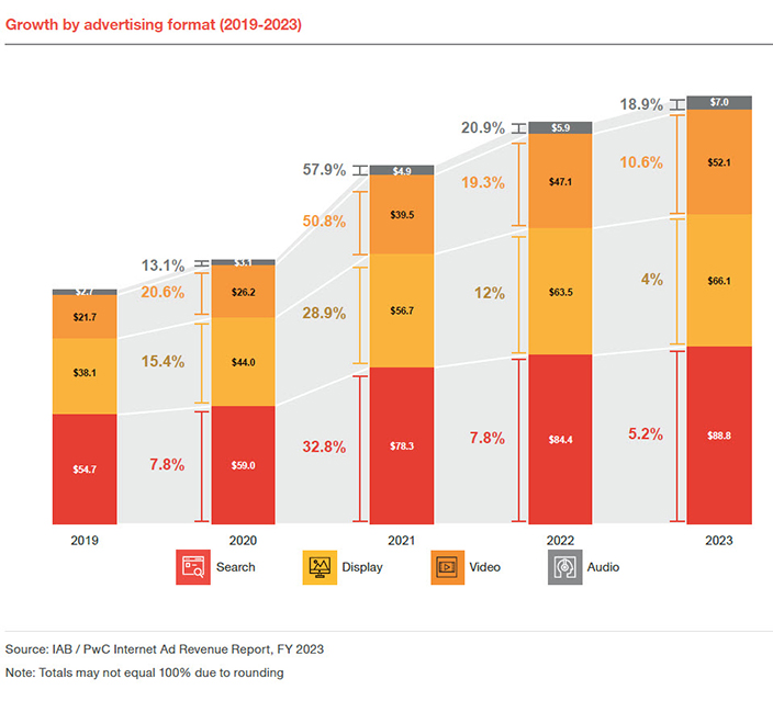 #digitalaudio had 18.9% YoY #growth in 2023 🚀- outperforming other formats.

That's $7 billion in total revenue.

To show you how much of an upswing this is, total revenue last year was $5.9 billion. It’s more than double the $3.1 billion recorded in 2020. #Advertising <a href="/iab/">IAB</a> <a href="/PwC/">PwC</a>