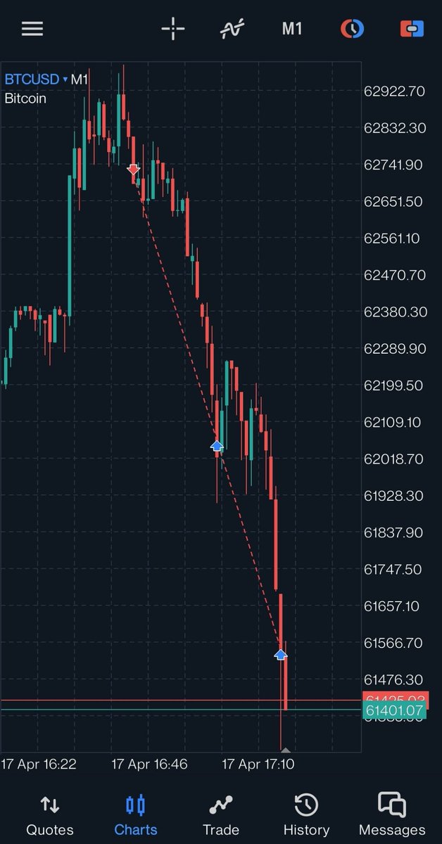 $BTCUSD - Wed 17 Apr 2024

New York KZ / Caught the last leg of this MMSM.

- EQH taken. 
- 5 min SIBI respected.
- SMT with ETHUSD. 
- Entry inside 1 min Breaker. 
- Target PDL (3.6R). 

#Bitcoin #BTCUSD #BTC