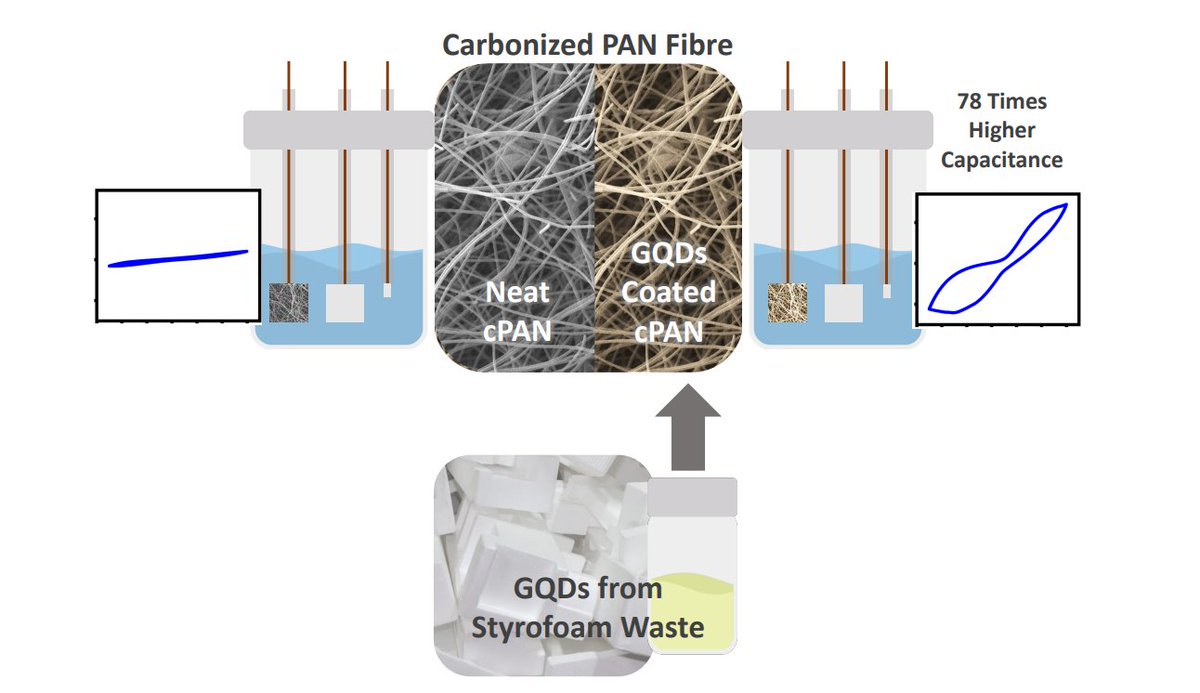New #OpenAccess paper by Dheeraj Kumar et al. presents 'GQD-PAN-based high-performance supercapacitor: an approach towards wealth from waste' in #RSCSustainability. Read it here: doi.org/10.1039/D4SU00…