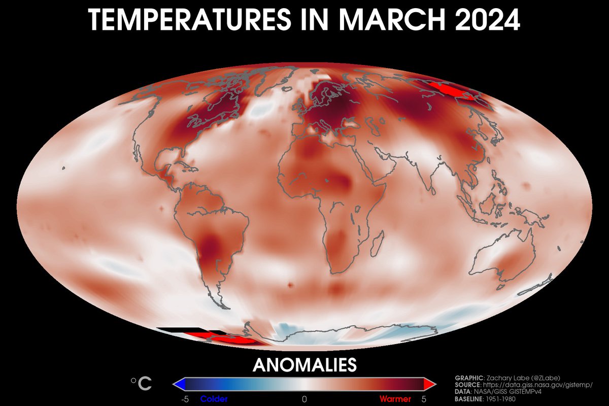 Looking at the record warm month of March 2024: 🟥 warmer than average 🟦 colder than average The average March global air temperature was +1.39°C above 1951-1980 climate baseline, as shown on the map (this is +1.66°C above 1880-1920 baseline). See code: data.giss.nasa.gov/gistemp/source…