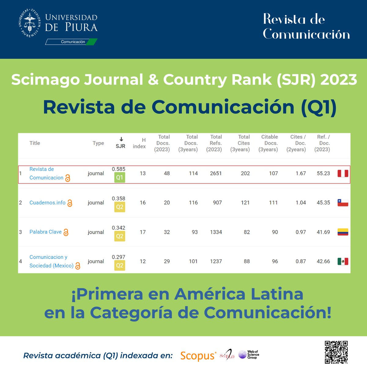 📘 La Revista de Comunicación se ubica en el Q1 en el Scimago Journal & Country Rank (SJR) 2023. Gracias a todos los autores y revisores por su colaboración y la confianza depositada en la revista. #Rcom #Comunicación #Fcom #Udep #Q1 #SJR #Scimago #investigacion #indexación