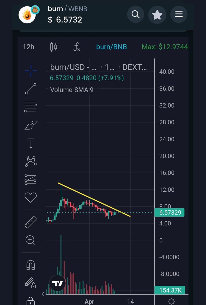 $burn #burn @burnArmy Still holding tight. Can breakout any minute New breakout zone is $8. $burn burned over 100.000 tokens since the last ath. Crazy Supply shock soon BNBChain Ca 0x19c018e13cff682e729cc7b5fb68c8a641bf98a4 pancakeswap.finance/swap?outputCur… #OMNI #runes #ton