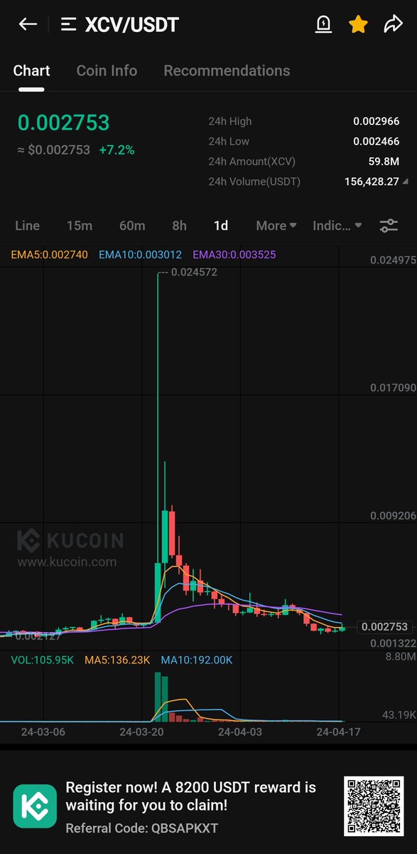 $XCV is sitting on strong support. The daily chart is looking extremely bullish. Once early sellers are out, then it will really pump hard. We are buying its dip. So, there is no need to worry about it. A huge pump is on the way. #XCV 🚀🚀🚀🚀 x.com/Kucoinmaster77…