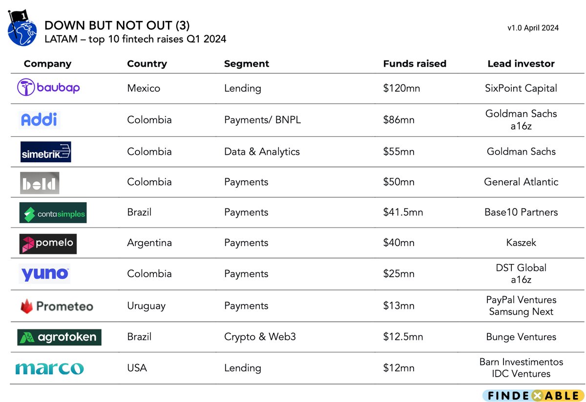 findexable (@findexable) on Twitter photo #LATAM 2023 fintech funding was 70% lower than 2022. Despite headwinds $500mn+ was invested in Q1 2024 - #Colombia the market to watch <a href="/colombiafintech/">Colombia Fintech</a> <a href="/FintechIberoAme/">Fintech IberoAmerica</a> <a href="/iupana/">iupana</a> <a href="/Sebas_Olivera/">Seba🛰🔭👨🚀</a> <a href="/EurasiaInsights/">Simon Hardie</a> <a href="/Baubapmx/">Baubap</a> <a href="/ContaSimplesBR/">Conta Simples</a> @POpenbanking @agrotoken #LATAM 2023 fintech funding was 70% lower than 2022. Despite headwinds $500mn+ was invested in Q1 2024 - #Colombia the market to watch <a href="/colombiafintech/">Colombia Fintech</a> <a href="/FintechIberoAme/">Fintech IberoAmerica</a> <a href="/iupana/">iupana</a> <a href="/Sebas_Olivera/">Seba🛰🔭👨🚀</a> <a href="/EurasiaInsights/">Simon Hardie</a> <a href="/Baubapmx/">Baubap</a> <a href="/ContaSimplesBR/">Conta Simples</a> @POpenbanking @agrotoken