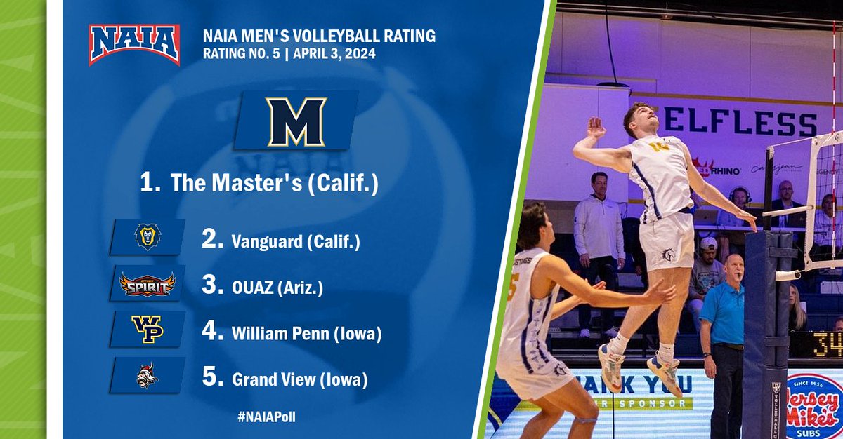 M🏐
@TMUAthletics lands the No. 1 spot in the latest #NAIAMVB Coaches' Top 15 Rating

See where your team landed--> bit.ly/4aYsQbT

#NAIAPoll #collegevolleyball