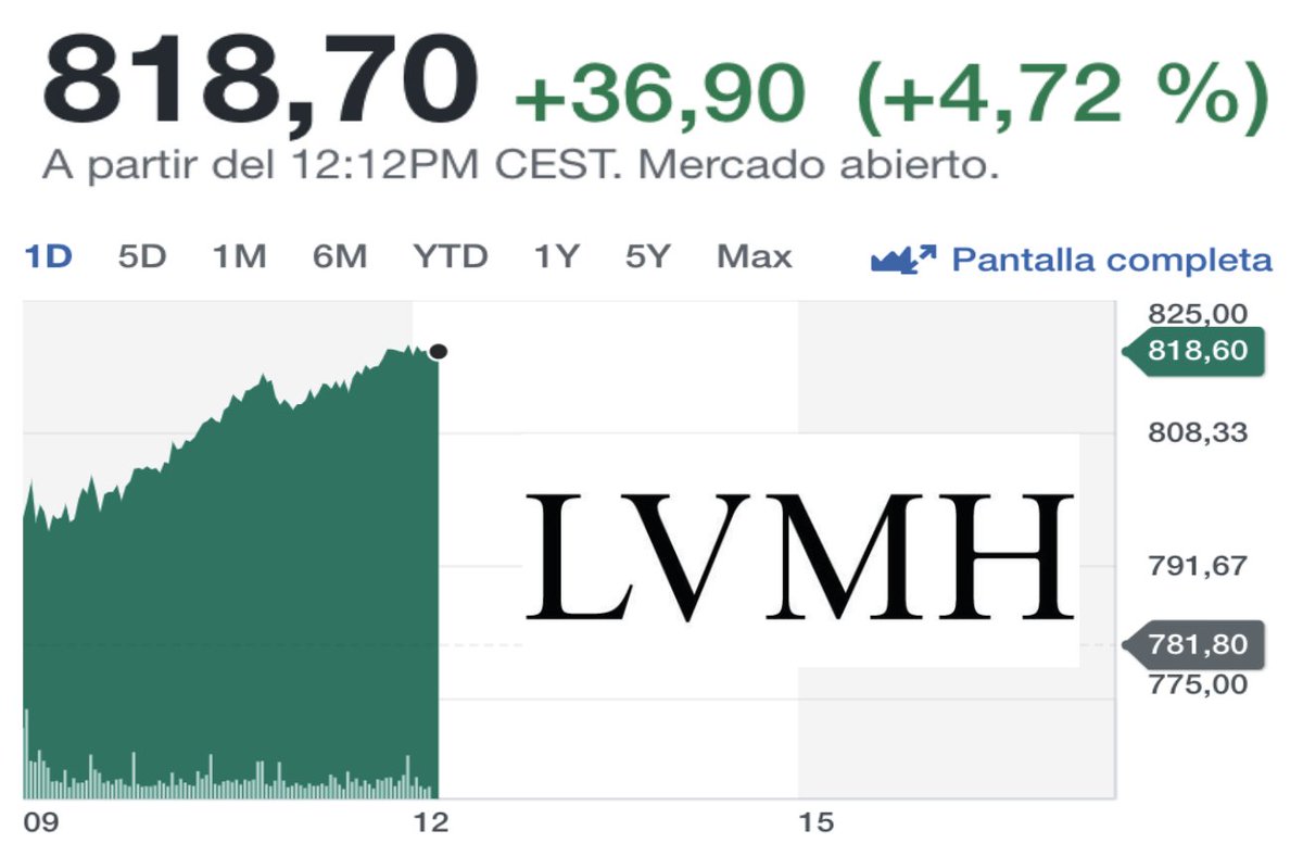 ¡Ayer presentó resultados LVMH! 👜 🔹La compañía reportó un crecimiento orgánico en el primer trimestre de 2024 del 3% en sus ventas. ¿Por qué suben las acciones casi un 5% ante unos resultados aparentemente flojos? 🤔 ¡¡Vamos a verlo!! (dentro 🧵)