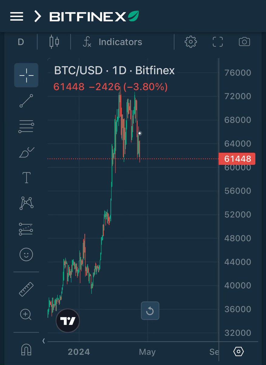 The #Bitcoin price halving is about to accelerate as the price support near $60k looks ready to cave. Gamblers buying the halving pump are buying the rug pull version instead.