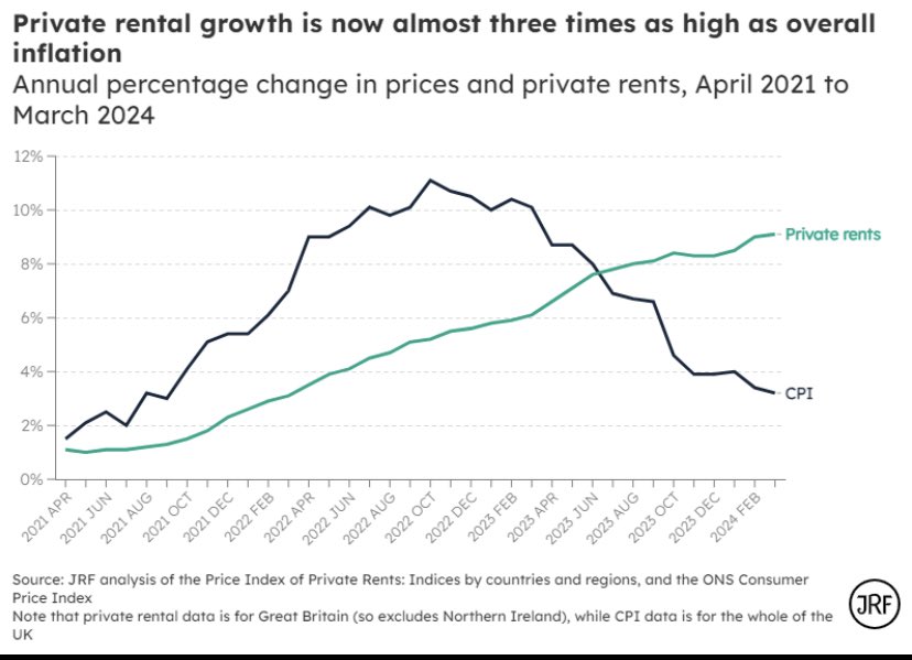 ONs data shows that private rent inflation - which is running at 9.3 per cent - is now higher than the overall rate of inflation - 3.2 per cent. Cost of living crisis is getting worse for private renters NOT better - chart is from @jrf_uk