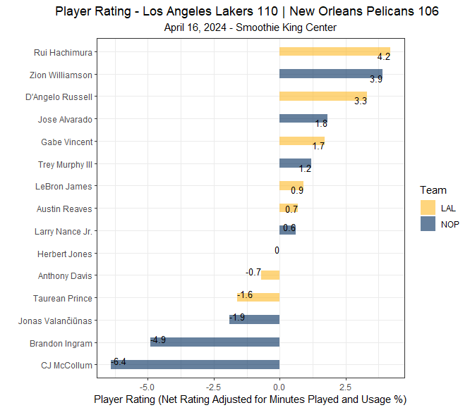 RenegadeSportsA's tweet photo. Player ratings from the #Lakers 110-106 win over the #Pelicans last night in the play-in series:
• Zion Williamson: 40 pts, 11 reb, 5 ast, 17-27 FG
• Rui Hachimura: 13 pts, 2-2 3 PT, 5-6 FG
• Lakers: All 5 starters in double figures
#NBA #NBAPlayINTournament #LALvsNO https://t.co/8PAfrz9GBE