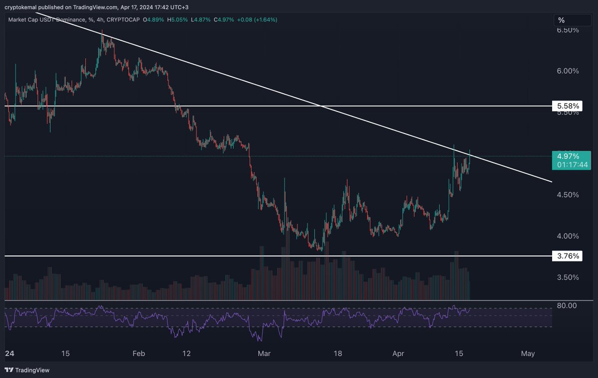 Bitcoin destekte ancak fiyat dipte olmasına rağmen RSI orta banttan inmiyor bile. O sırada dolar dominansı uzun süredir kıramadığı trendi zorluyor. Bunlar bearish emareler. Destek kırılırsa aşağıda $58K bir sonraki destek. Fiyat yükselirken nasıl pahalı algısı yoksa, düşerken