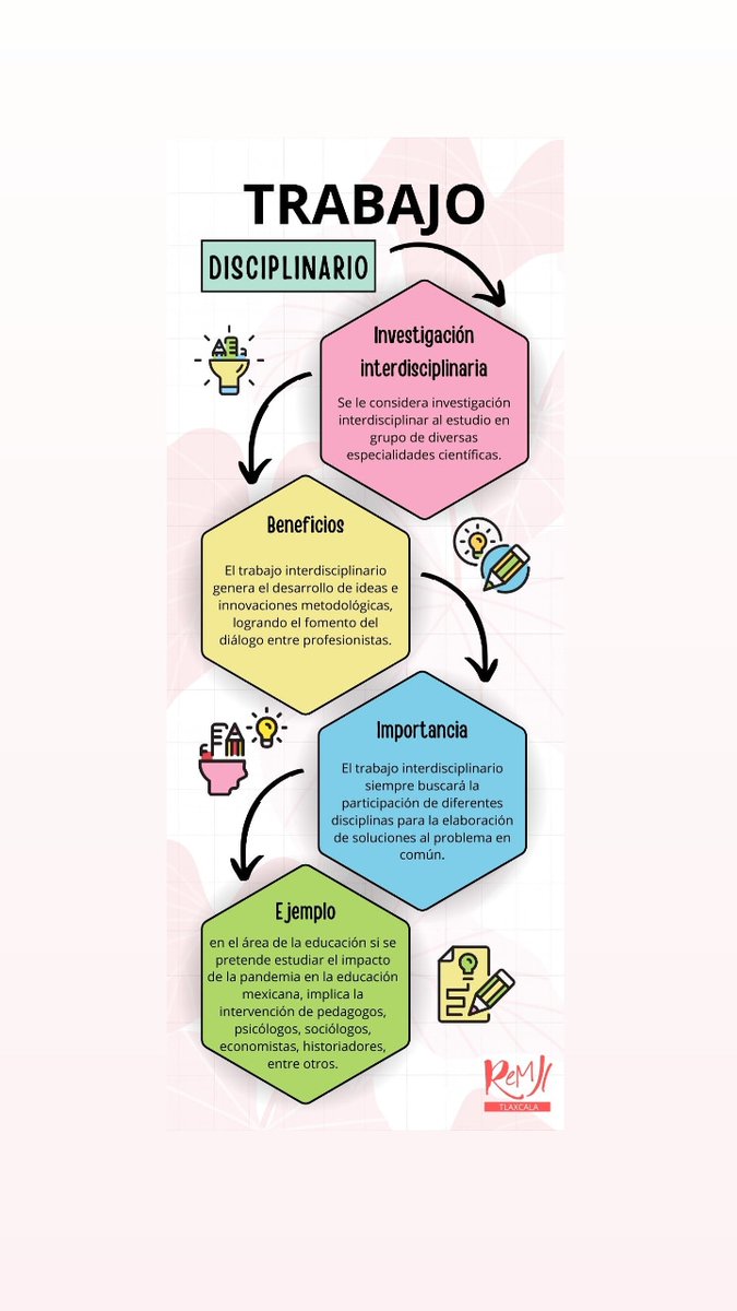 ReMJI_Tlax's tweet photo. ¿Sabes qué es la investigación interdisciplinaria?
En esta infografía te lo explicamos. https://t.co/GhvRAp7VuO