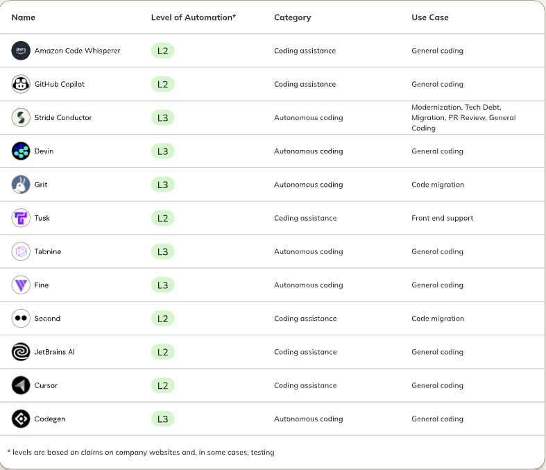 Today, we want to take a closer look at the top 12 code generation tools that stand out so far. Our selection is based on ease of use, feature set, popularity among developers, and support from an active community. Check out our article -stride.build/thought-leader… 
#CodeGen