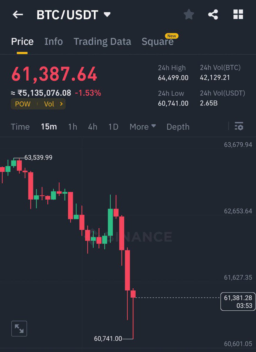 #BTC dumping; bounced back from $60,700