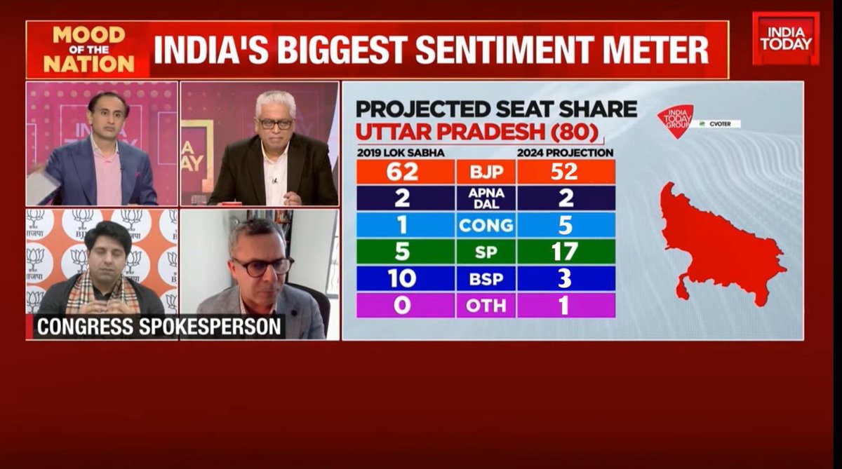🚨Huge 🚨
Godi Media giving 52 seats to BJ party in UP 🤣 I think the reality might be only 22 seats for BJP 😁. 
Aaj Gobar Modi Bhakto ke beech gam ka mahaul 😭😭
#ByeByeModi 
#मोदी_चंदा_चोर