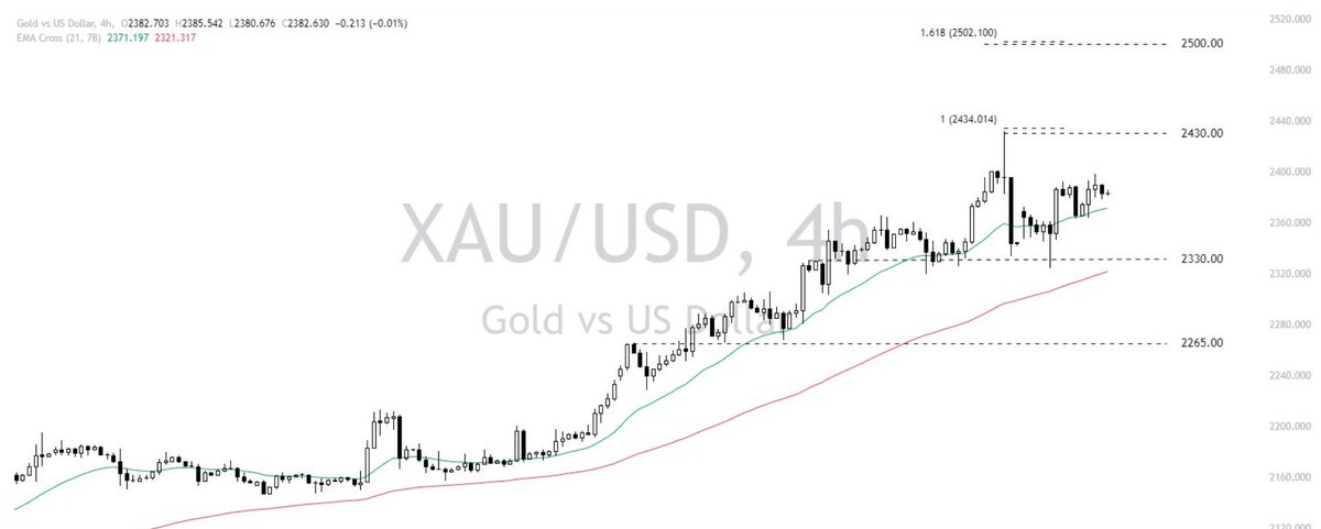forexarby's tweet photo. تحليل (#XAUUSD )  #الذھب - #الدولار اليوم

تحليل أساسي
استقر سعر الذھب بسبب تضاؤل الآمال في تخفيض
أسعار الفائدة في یونیو بعد تصريحات باول. تشیر
البیانات الأخیرة إلى تأخیر محتمل في تخفیضات
أسعار الفائدة، لكن الذھب لا یزال مرنًا بسبب التوترات
الجیوسیاسیة.
ومن المرجح أن یؤدي انخفاض التوقعات لخفض
أسعار الفائدة وتصاعد المخاطر الجیوسیاسیة إلى زیادة
الطلب على الذھب خلال ھذه الفترة من عدم الیقین.

تحليل فني
ارتد الذھب من منطقة الدعم  2330واستقر فوق
المتوسط المتحرك  ،21والذي یعمل بمثابة دعم
دینامیكي.
إذا ثبت الذھب فوق  ،2330 فقد یحدث ارتفاع مستمر
نحو منطقة المقاومة  2430وامتداد فیبوناتشي ٪100
على العكس من ذلك، فإن الاختراق دون منطقة الدعم
 2330قد یؤدي إلى مزید من الانخفاض، حیث یجد
 2265 كدعم محتمل تالي

🟢  إعلان  💪    أفضل منصة تداول علي الإطلاق! 🔔  التطبيق (https://t.co/BcDp3u8vis) /أو/  التسجيل  (https://t.co/CJx0hFCjaC)🔔