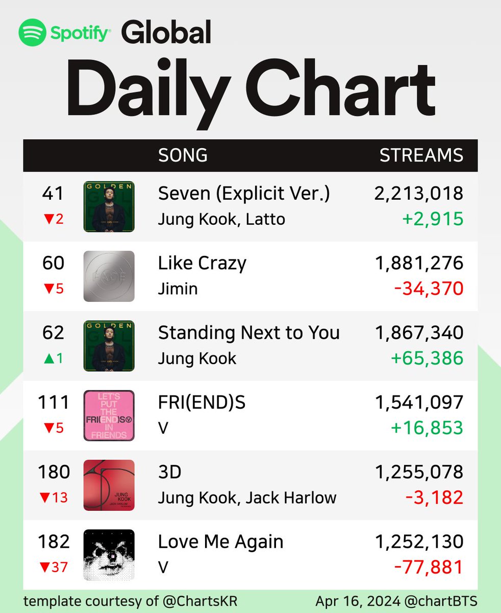 📢 Global Spotify Daily Top Songs Chart- 16th April.