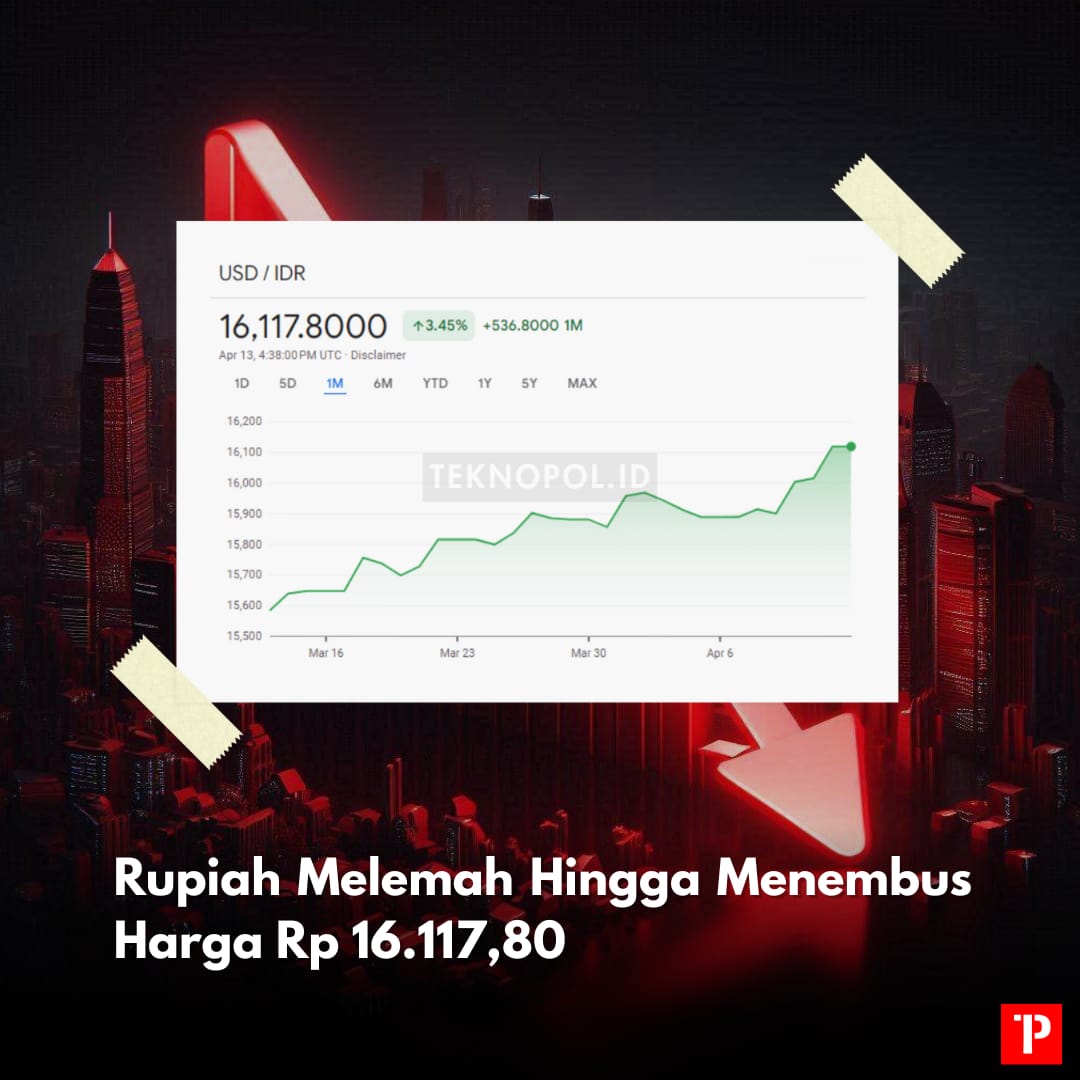 teknopolID's tweet photo. Rupiah melemah seiring harapan bank sentral AS atau the Federal Reserve (the Fed) masih akan menahan suku bunga acuan lebih lama dari perkiraan pada Juni 2024. https://t.co/DR9Lm6v2fa