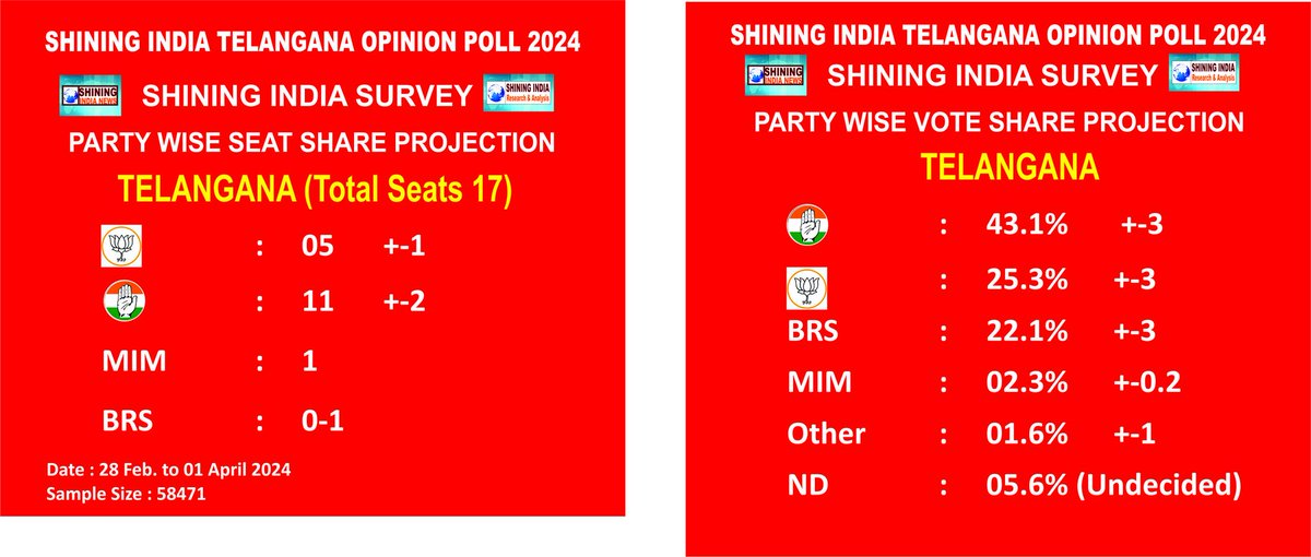 Shining India #Telangana Opinion Poll 2024.     Seat Share projection, Total 17 Seat. BJP     :     5 +-1 INC   :    11 +-2 MIM : 1 BRS : 0-1 Vote Share projection! INC     :   43.1%    +-3 BJP    :   25.3%  +-3 BRS   :   22.1%