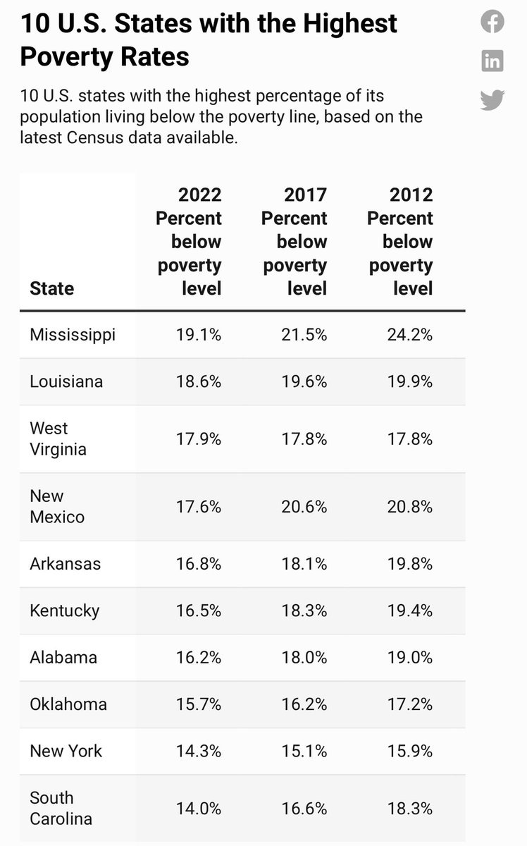 How reading is taught matters. Mississippi is the poorest state in the US, and its 4th graders outperform Virginia’s in every student demographic. And MS vastly outperforms VA for underprivileged children. HT @careads for screenshot.