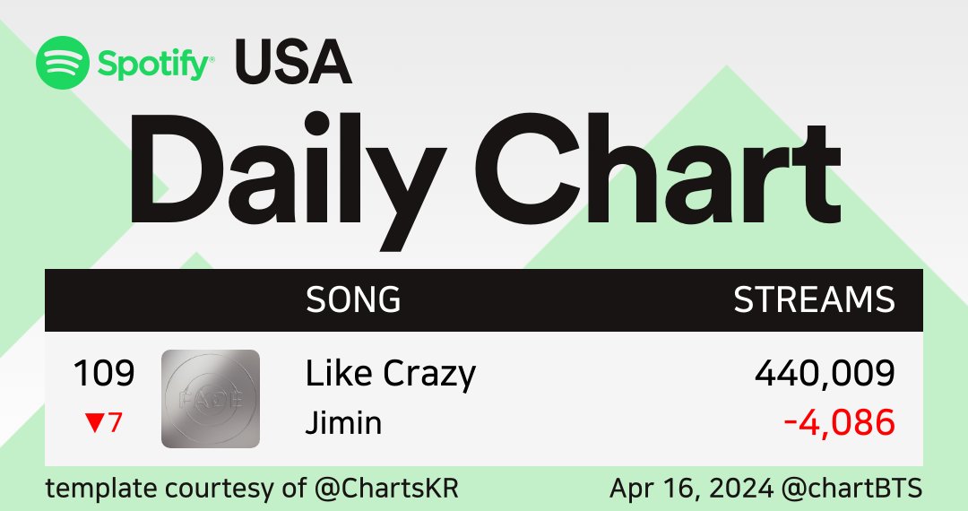 🇺🇲 Spotify USA Daily Chart - 16th April, 2024