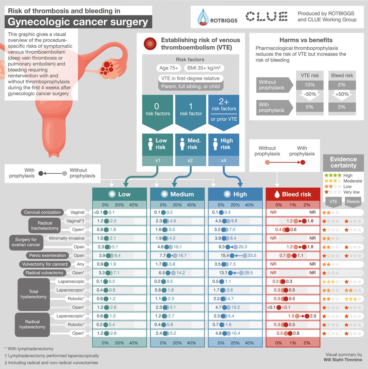 Risk of thrombosis and bleeding in gynecologic cancer surgery: systematic review and meta-analysis - Procedure-specific risks of VTE and bleeding after gynecologic cancer surgery ow.ly/mvK650RhVZy