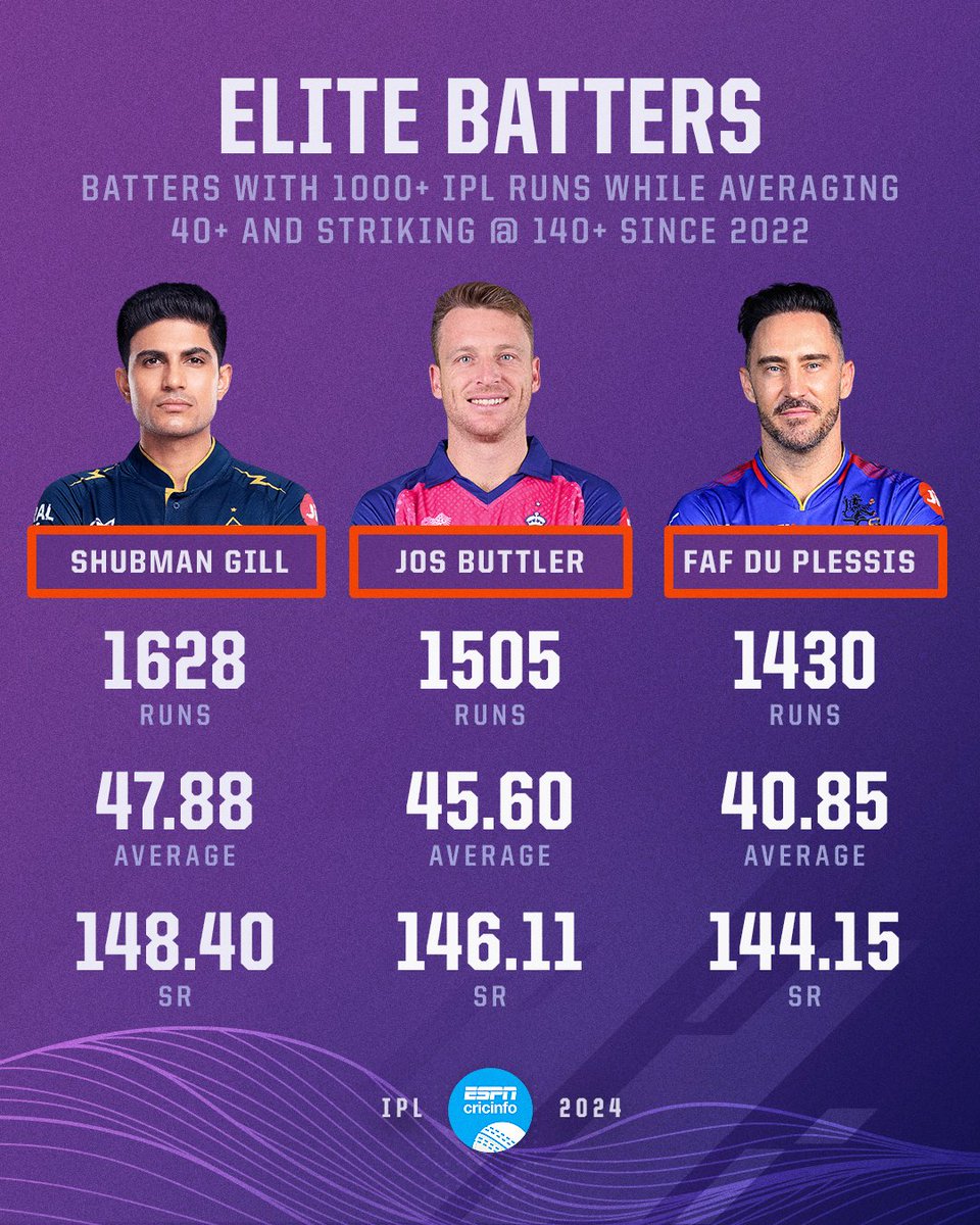 Since 2022, only THREE batters have scored at least 1000 runs in the IPL while averaging 40+ and striking at above 140 Gill, one of those batters, has been the best across all three metrics 👏 ✍️ es.pn/3Q69xp9 | #GTvDC