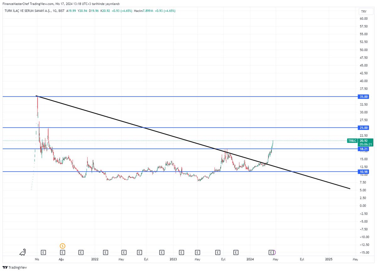 #trilc 25 ardından 35 tl hedefim var kısada. maliyet 18 TL.