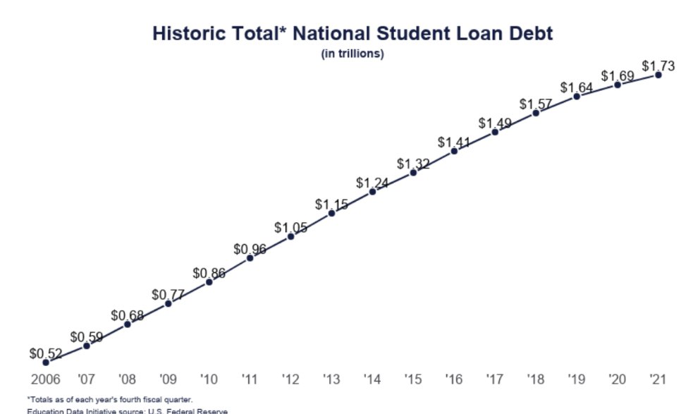 The problem with the @BrookingsInst story is in the graph. The debt behind college is not sustainable for our students who face multiple other issues like artifically flattened wages and high housing costs. highereddive.com/news/sticker-p… via @HigherEdDive