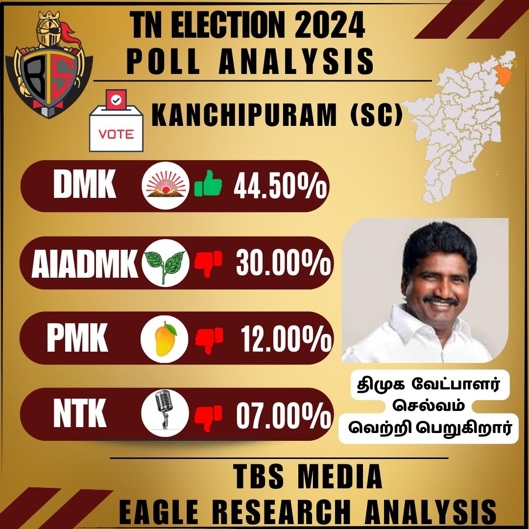 TN Election 2024
Poll analysis
காஞ்சிபுரம்
 #TBSMEDIA #Eagle_View2024 #ElectionUpdate
@gselvam_mp