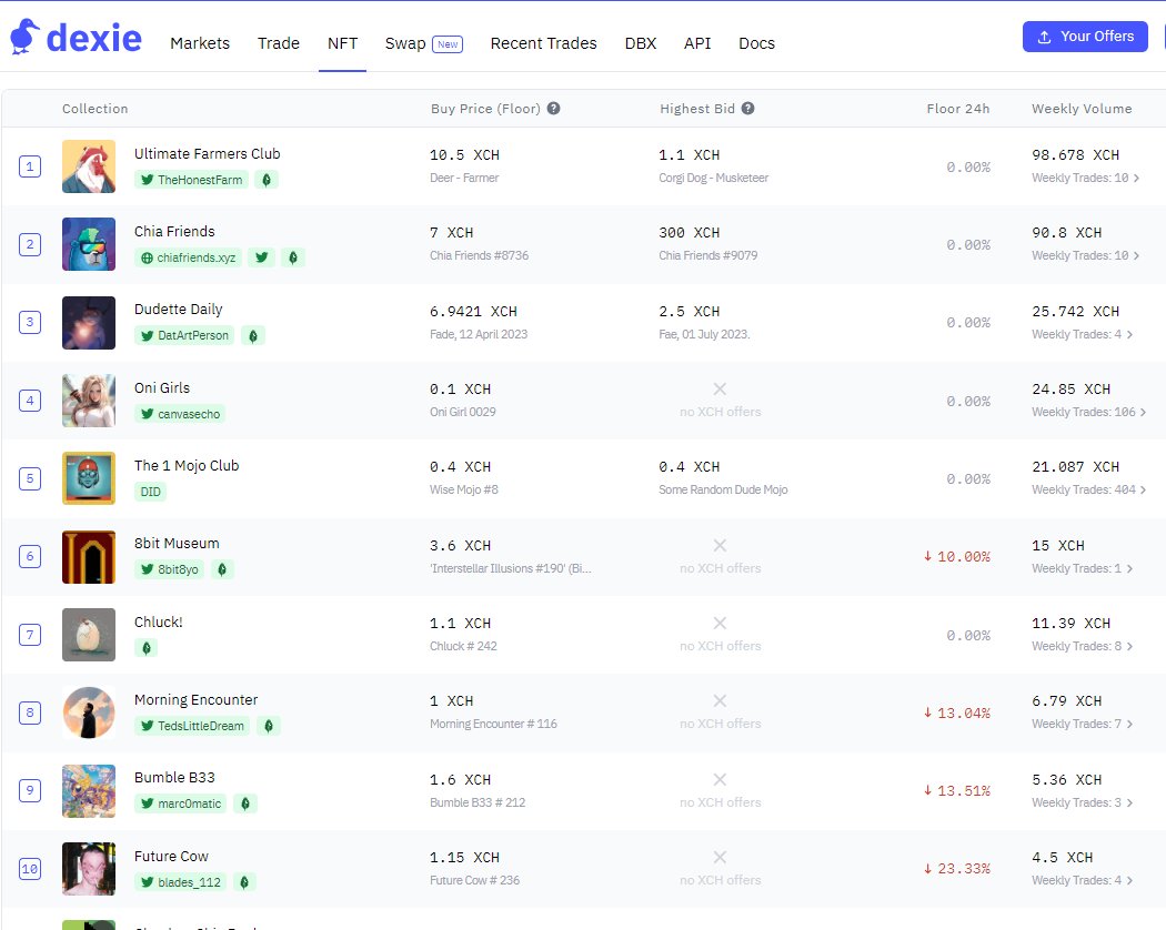 🎨 on #Chia is so based 🔥
dexie.space/nft
<a href="/TheHonestFarm/">🌱 Ultimate Farmers Club🌱</a> 
<a href="/chia_friends/">Chia Friends 🌱</a> 
@8bit8yo 
<a href="/TedsLittleDream/">TedsLittleDream</a> 
<a href="/marc0matic/">𝕄𝔸ℝℂ-𝕆-𝕄𝔸𝕋𝕀ℂ 🤖⚡</a>