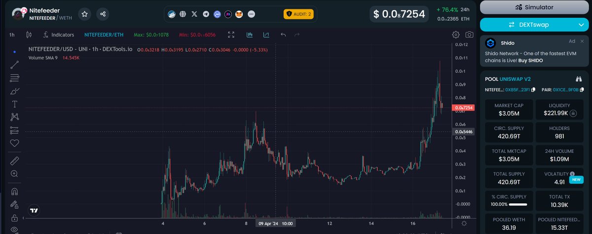 Holly Smokes. What a ride this has been and what a community this has already been $NITEFEEDER Went crazy to an ATH of 5M$ which from call is a crazy x17.
Well Done community keep pushing.
Follow the Prophecies.
t.me/cryptoprophetc…

#nitefeeder #btc #bnb #binance #crypto